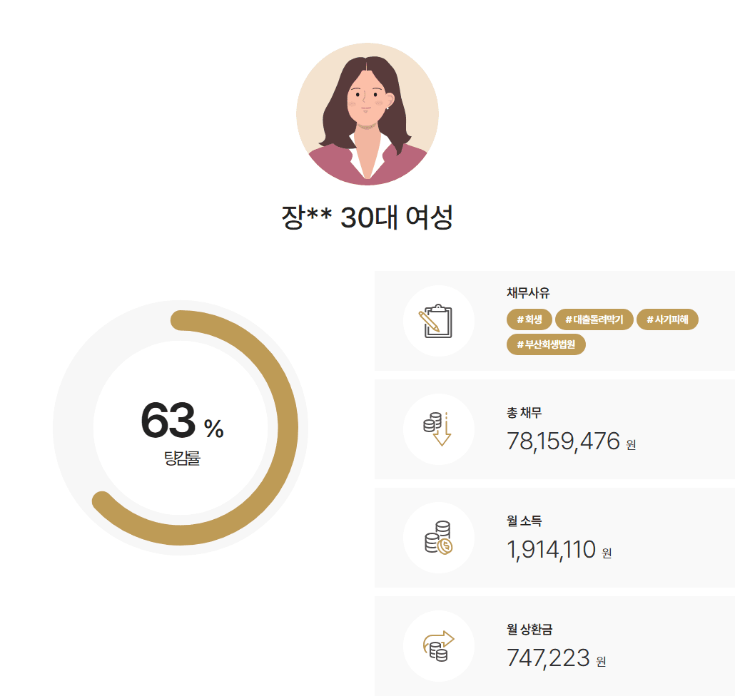 [63%탕감] 남자친구 빚, 카드 돌려막기/학자금 대출 채무 회생