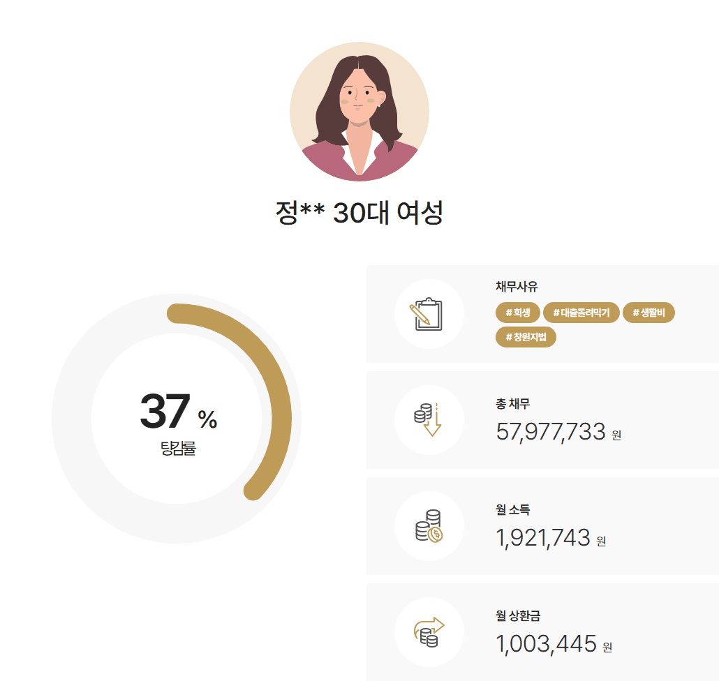 [사치성소비] 과소비로 발생한 채무를 돌려막기로 버티다 결국 회생을 신청한 사례