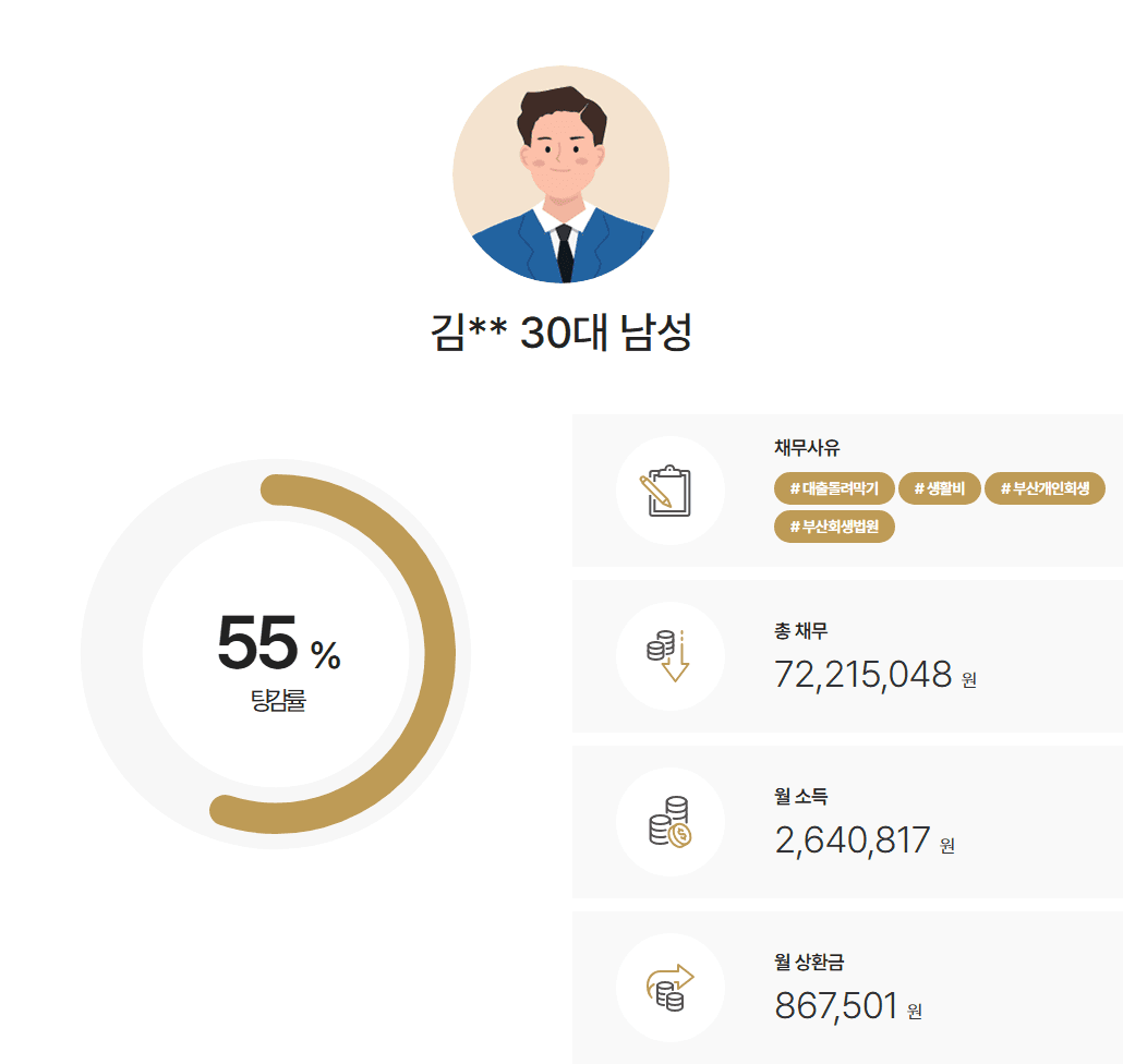 부산회생법원 개인회생 배우자 모르게 1.5인 최저생계비로 조건부 없이 인가받은 사례