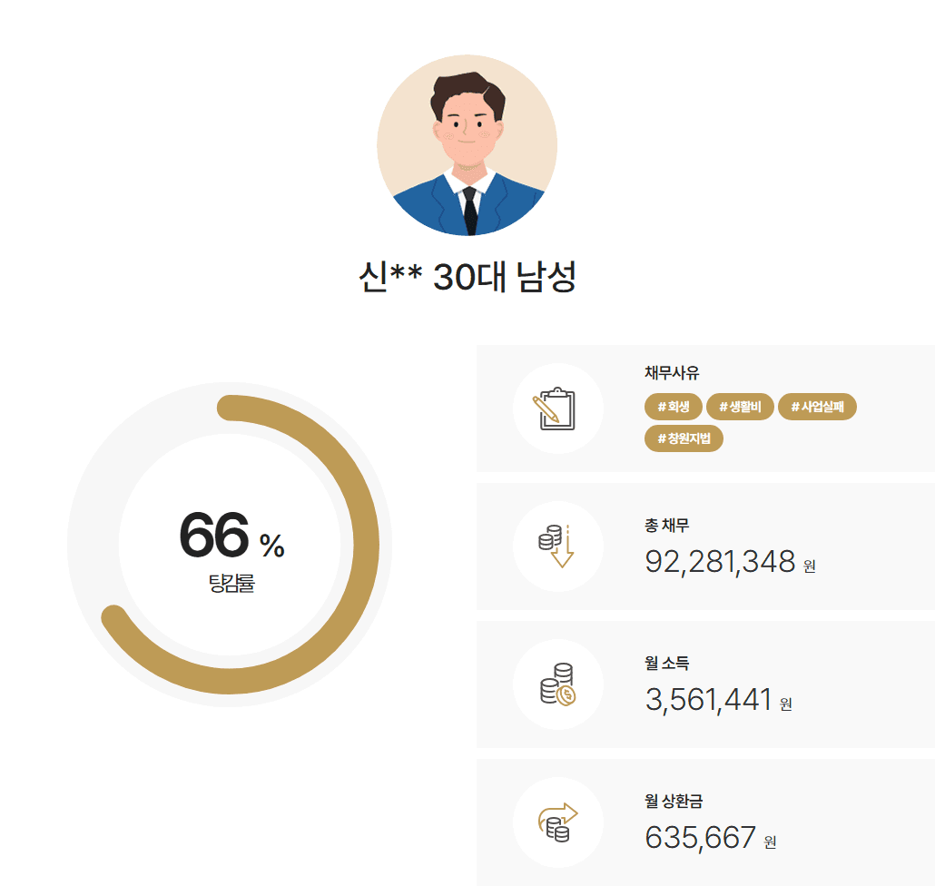 [6천3백만원탕감] 우선권 있는 채권 자영업자