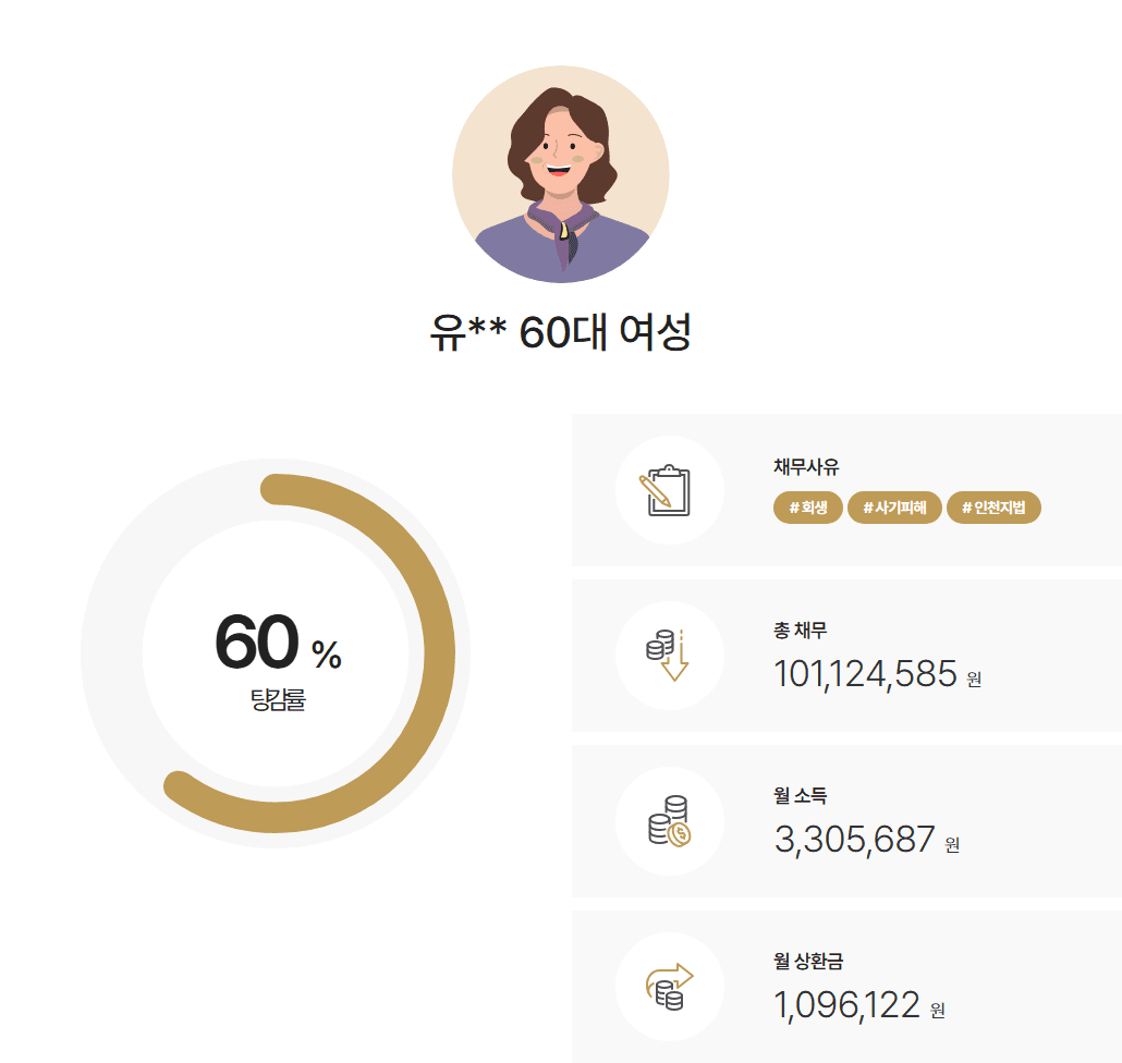 인천지방법원 개인회생 배우자 부양가족 인정으로 투자사기 피해채무 약 6천만원 탕감 사례