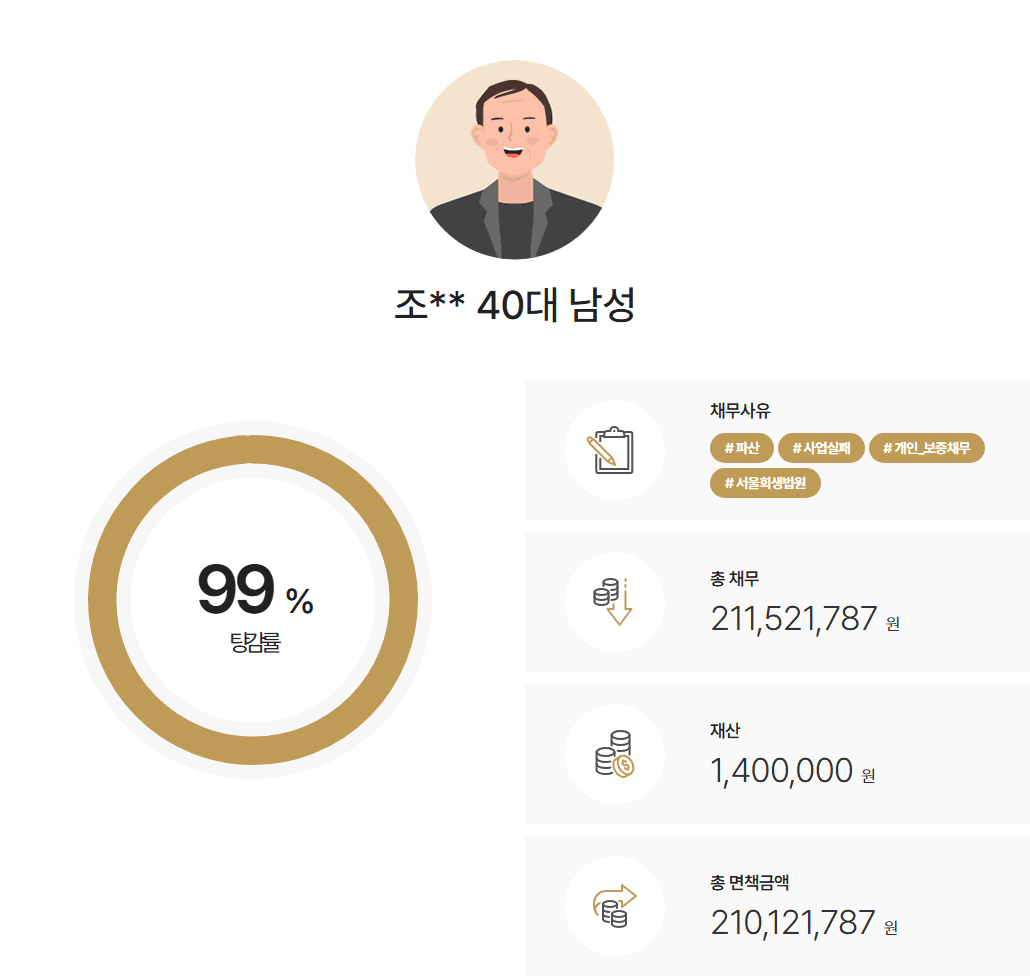 [소요기간3개월] 연대보증채무 2억 1천만 원 3개월 만에 면책받은 사례