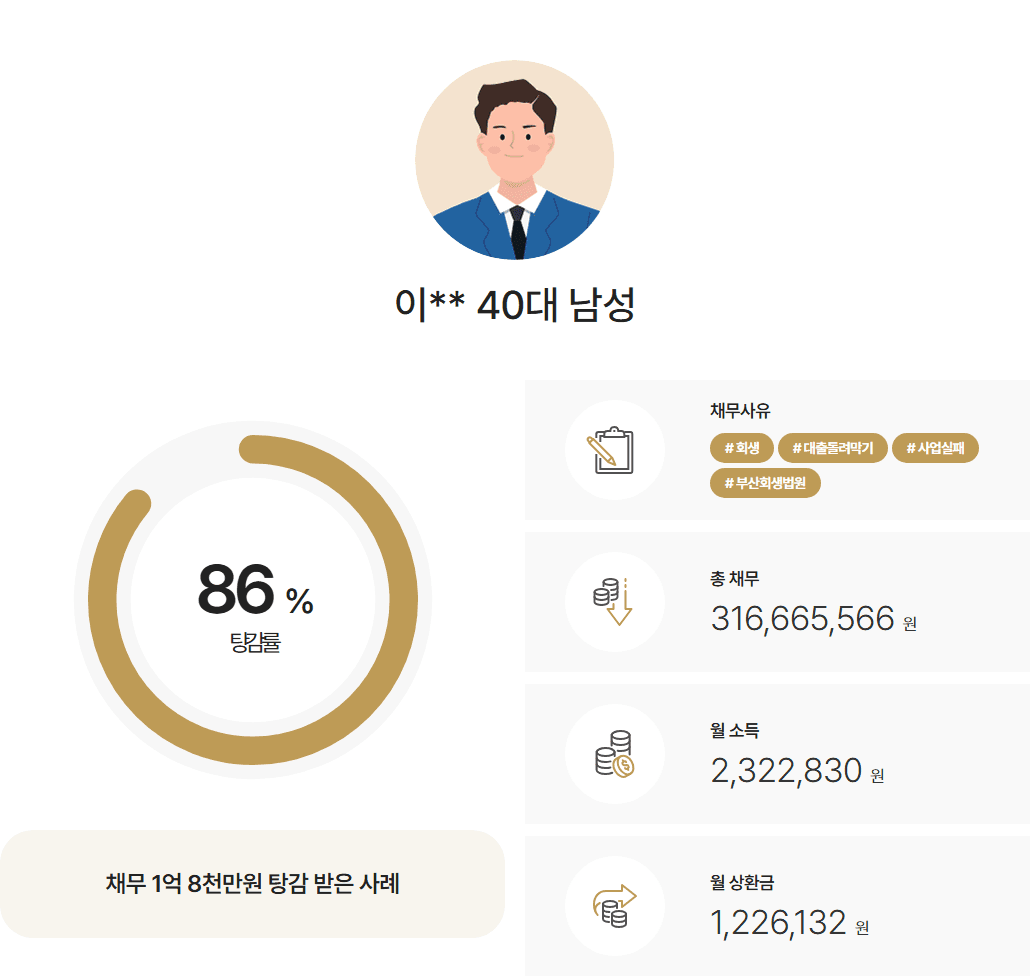 [86%탕감] 어머니의 사업채무 2억7천만원 탕감 사례