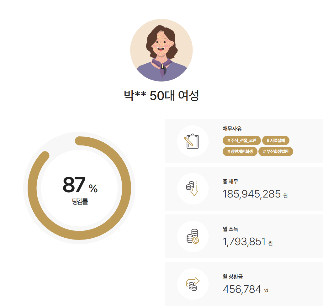 부산회생법원 개인회생 코로나 폐업 및 가상화폐투자 실패 채무 변제율 12.37%로 약 1억 5천 탕감 사례