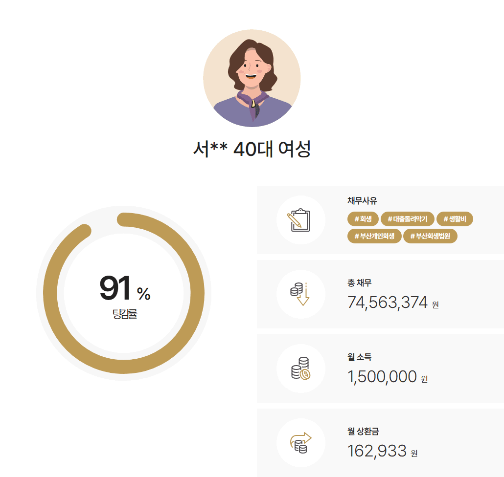 부산회생법원 개인회생 생활비 및 채무돌려막기 채무 91.57% 높은 탕감률로 인가받은 사례
