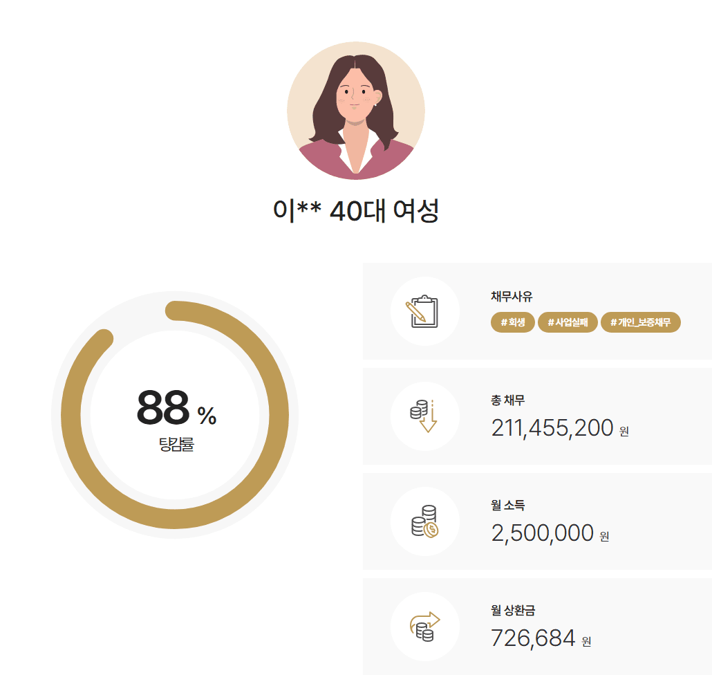 서울회생법원 개인회생 동업자 횡령과 사망으로 인한 사업 채무, 1.5인 생계비 변제율 88% 인가 사례