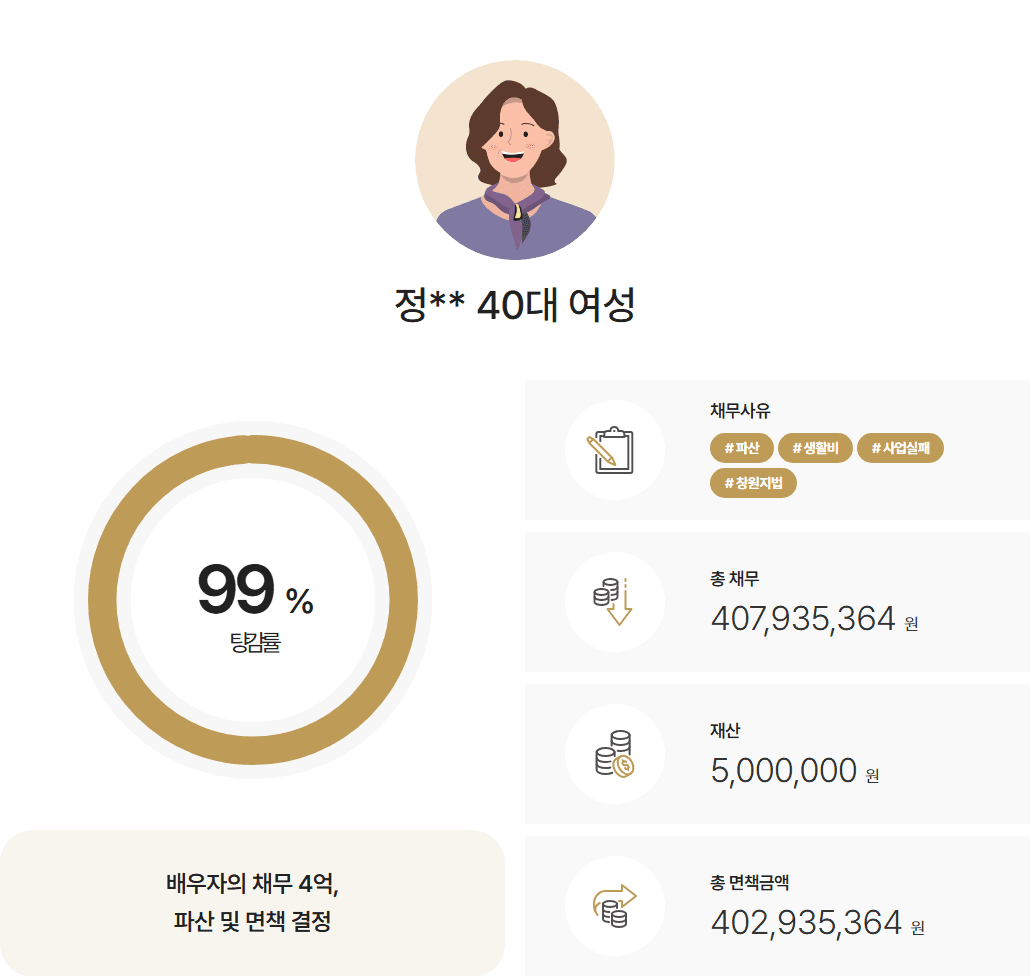 [4억원면책] 배우자 사업채무 파산/면책 사례
