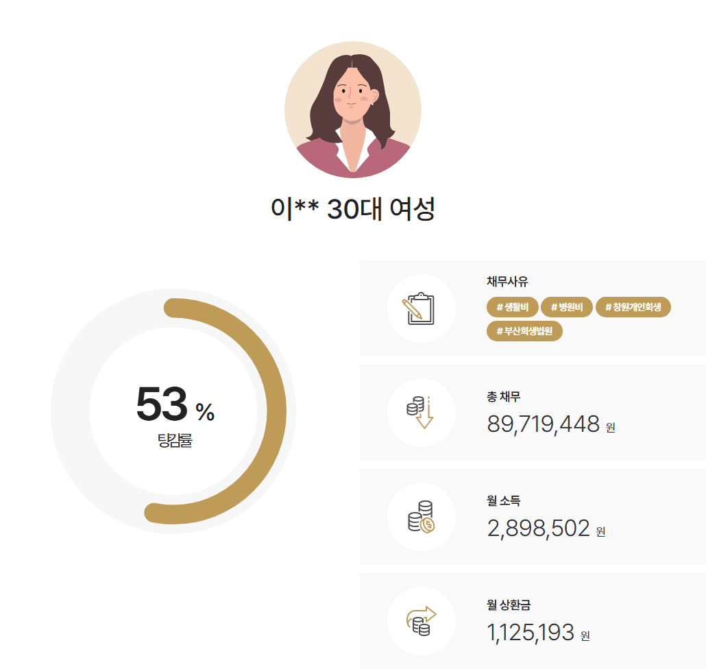 부산회생법원 개인회생 모친 병원비 채무 약 9천만 원, 부양 인정으로 1.5인 가구 진행 사례