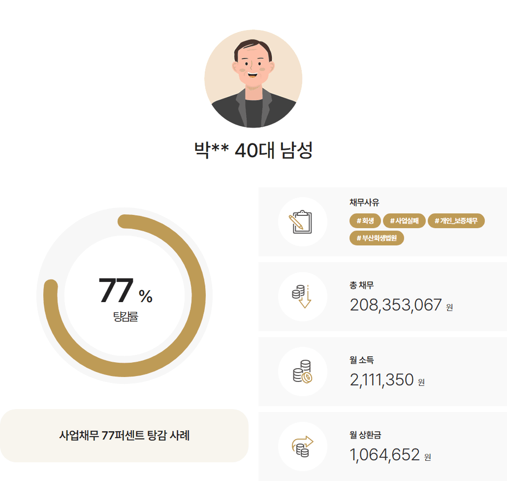 [77%탕감] 유통업 사업 실패로 발생한 채무 1억6천만원 탕감 사례