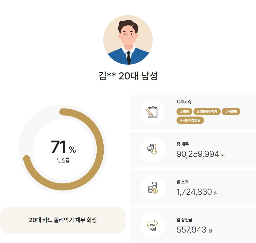 [71%탕감] 20대 직장인 카드 돌려막기 채무 7천만원 회생