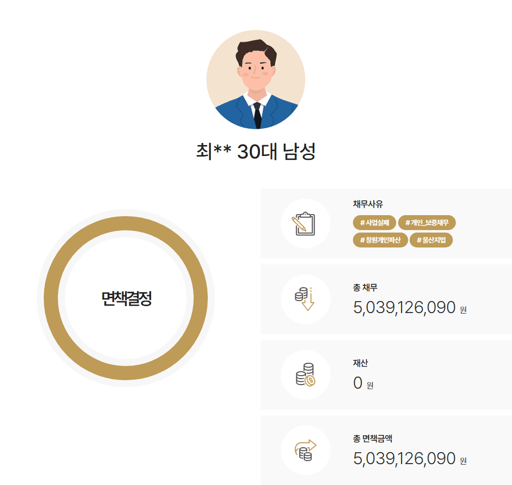 울산지방법원 개인파산·법인파산 동시신청, 사해행위 취소 소송까지 극복하고 면책결정