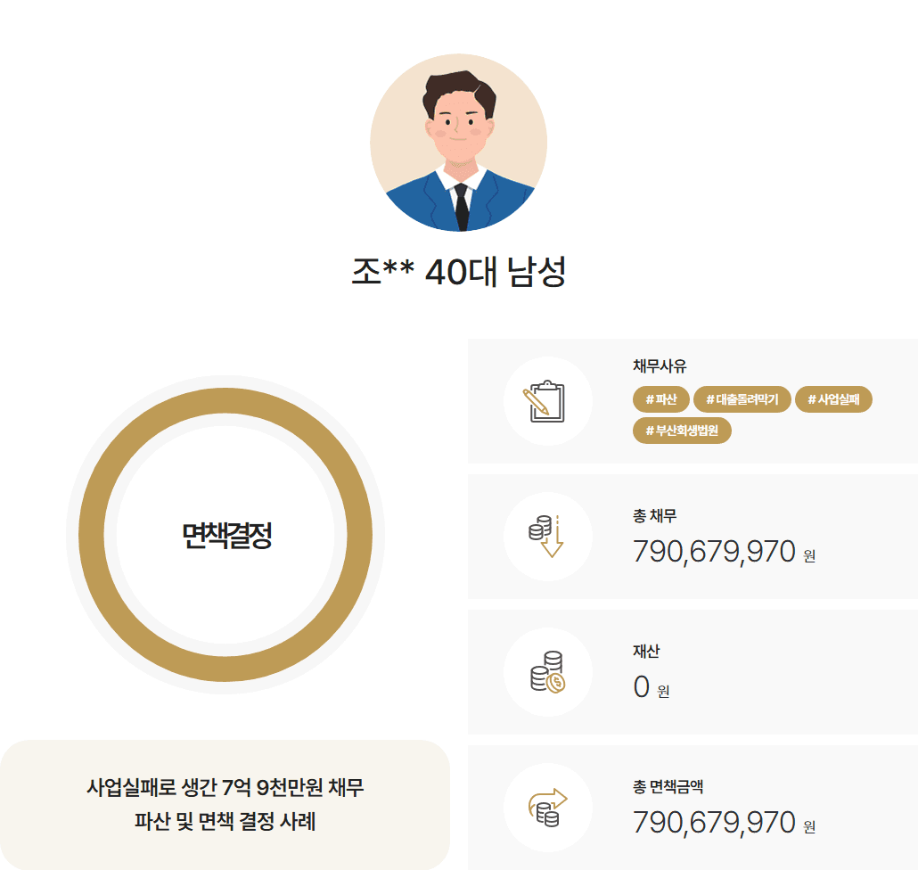 [7억9천만원면책] 제조업 사업실패 채무 파산면책