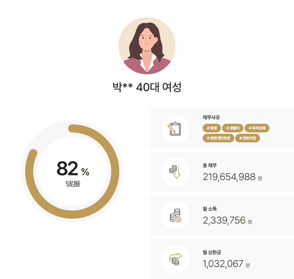 계비 마련 채무액 약 2억 2천만 원 82% 탕감 사례