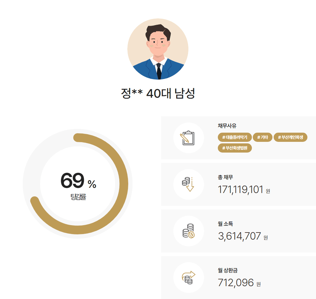부산회생법원 부산 북구 개인회생 무리한 구축빌라 매매 후 채무 증가, 부양가족 인정으로 3인가구 진행