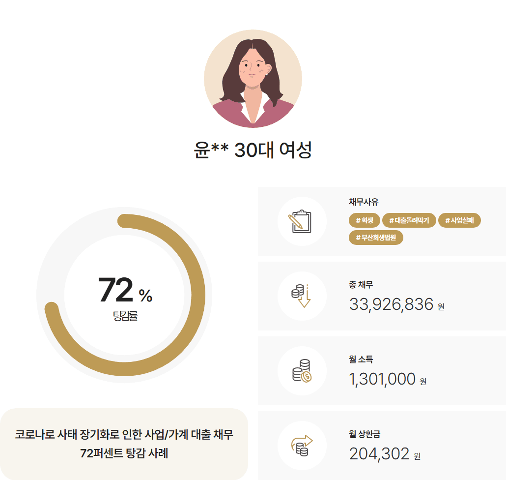 [72%탕감] 사업악화로 발생한 2천 4백만 원 채무 탕감 사례
