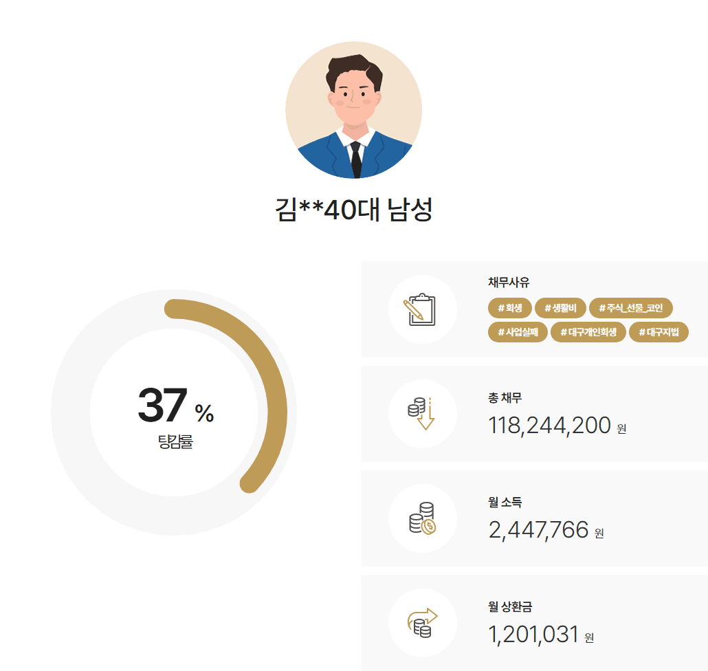대구지방법원 개인회생 가상화폐 투자 손실 채무 약 4천3백만 원 탕감 사례
