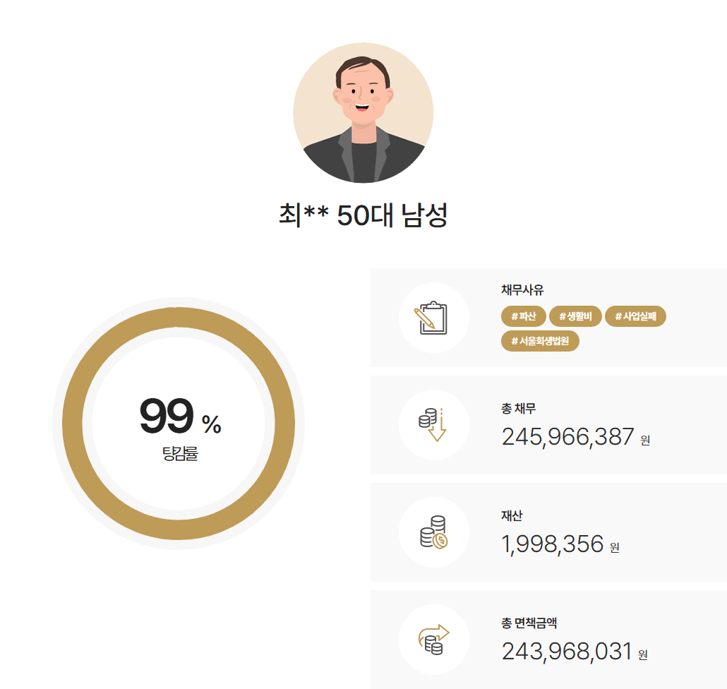 [2억4천만원탕감] 사업운영 실패로 인한 채무를 면책받은 사례