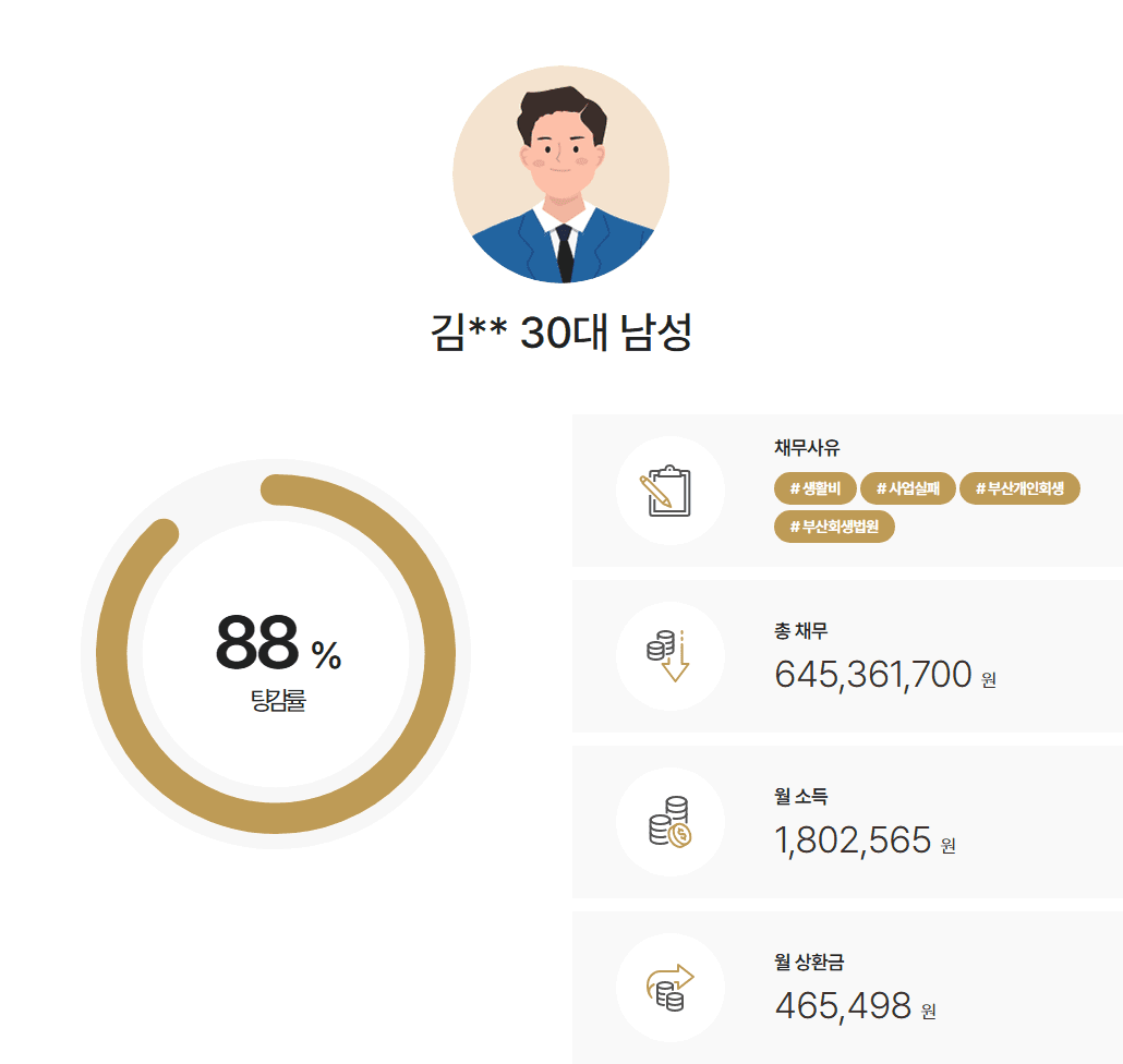 부산회생법원 개인회생 외벌이·이혼·사업실패로 증가한 채무 약 6억 4천만 원 88% 탕감 사례