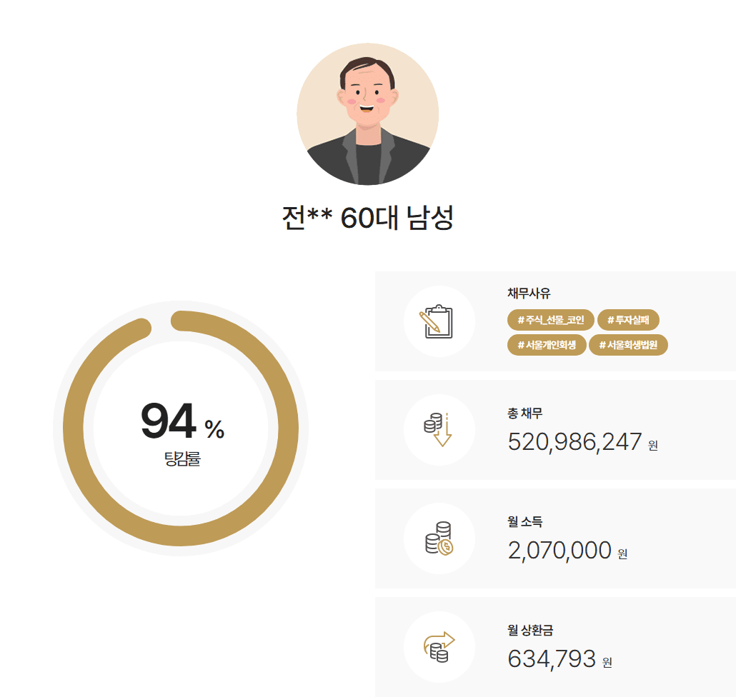 서울회생법원 개인회생 법인 운영자금 흐름 복잡한 사건, 총채무 5억 2천만 원 중 약 94% 탕감
