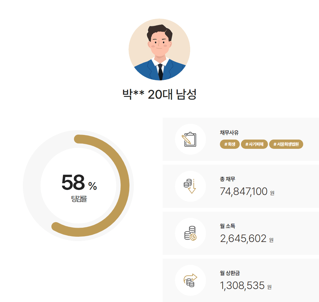 보이스피싱 사기피해 채무액 변제기간 24개월 인가받은 사례