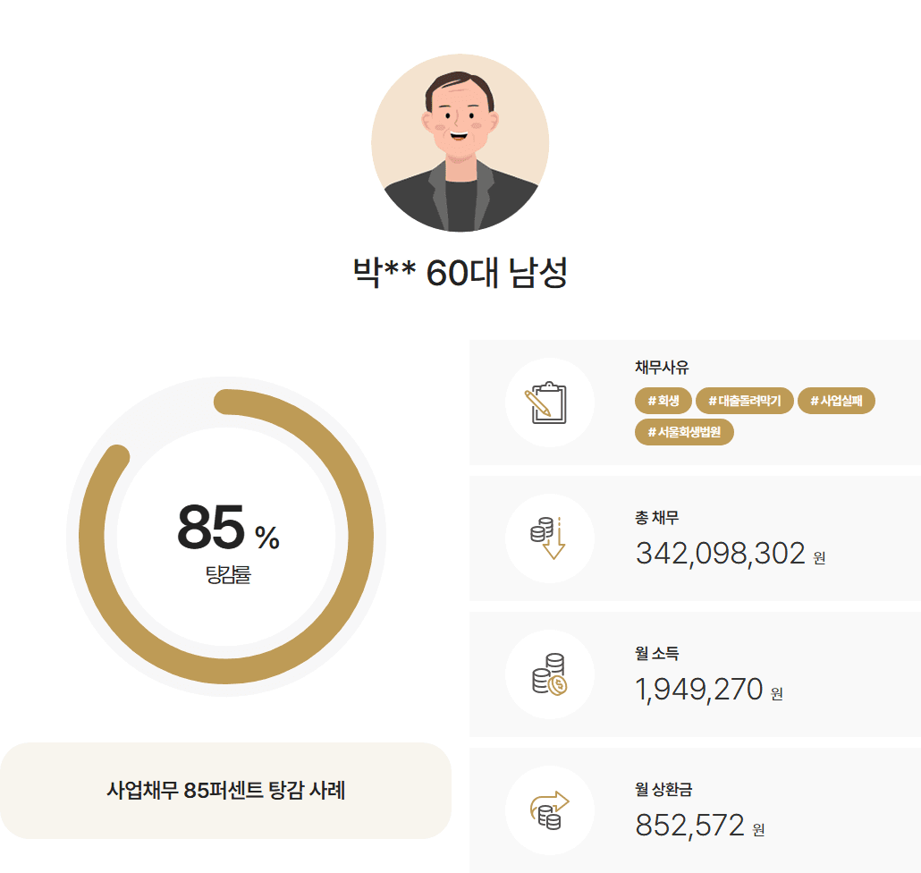 [85%탕감] 의류 생산 사업실패 발생 채무 2억8천만원 탕감 받은 사례
