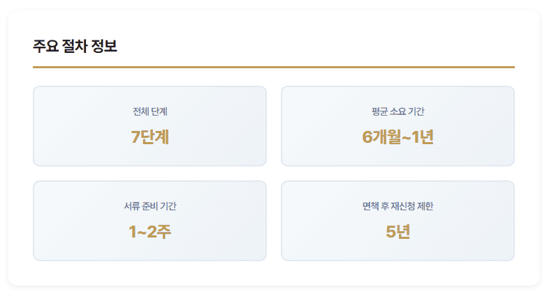 개인회생 절차, 어떻게 진행될까요? (변호사가 단계별로 알려드립니다)