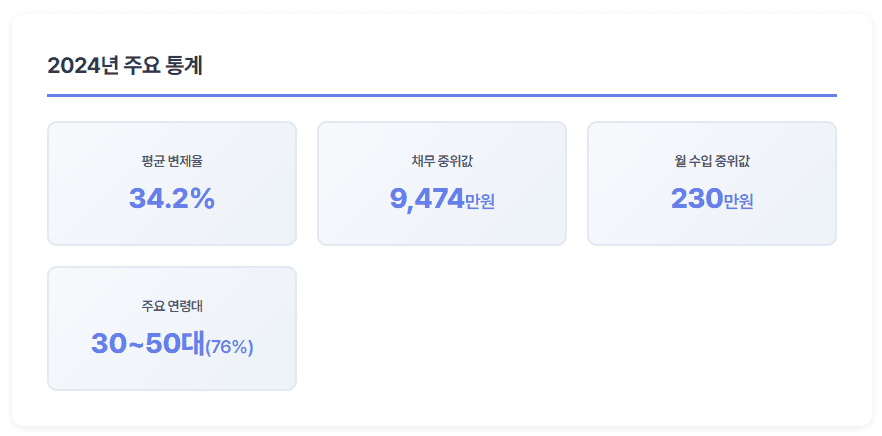 서울회생법원 통계 자료 분석