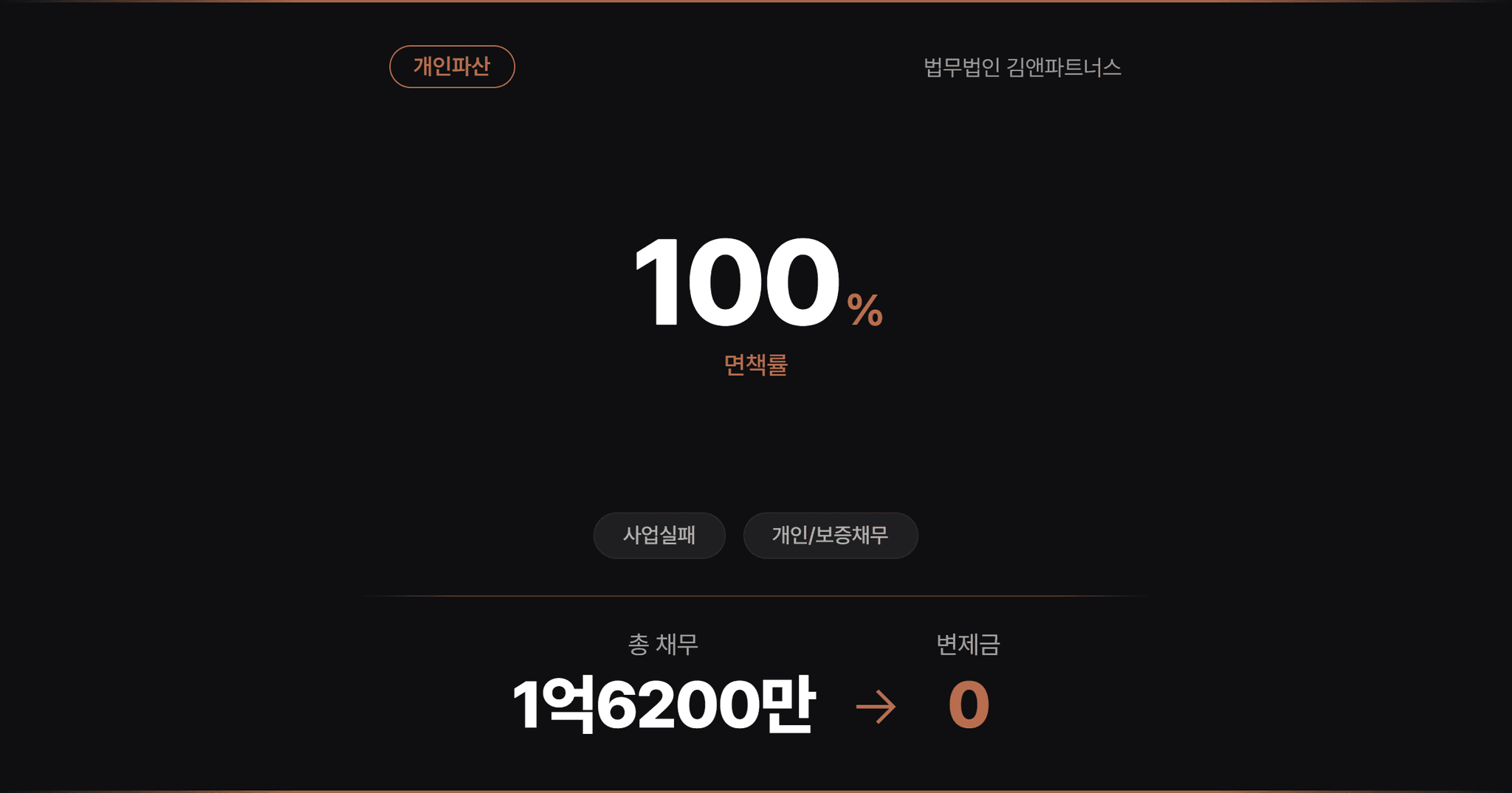 [소요기간5개월] 배우자의 사업실패로 발생한 채무 1억6천만 원 면책 개인파산