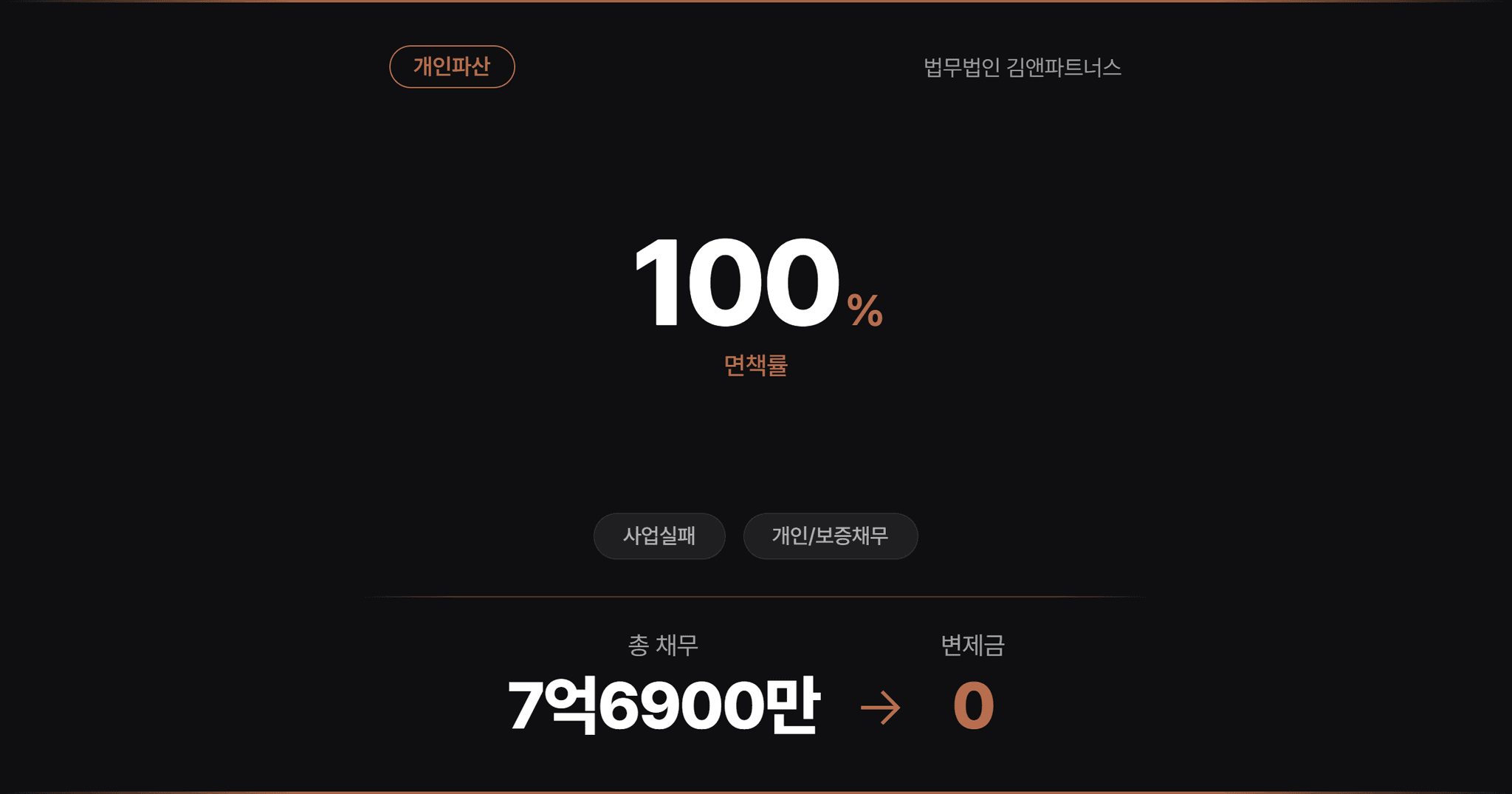 [7억6천만원면책] 사업운영 실패로 인한 채무를 면책받은 사례