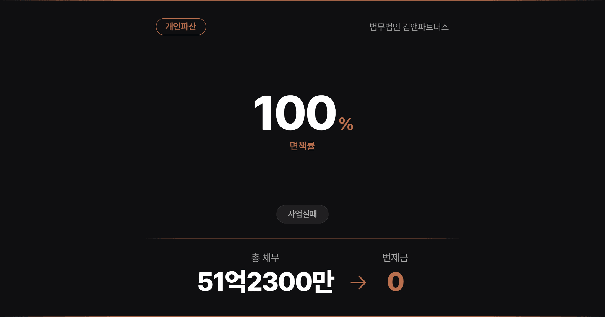 [소요기간3개월] 사업운영 실패로 발생한 51억원 채무 파산면책결정