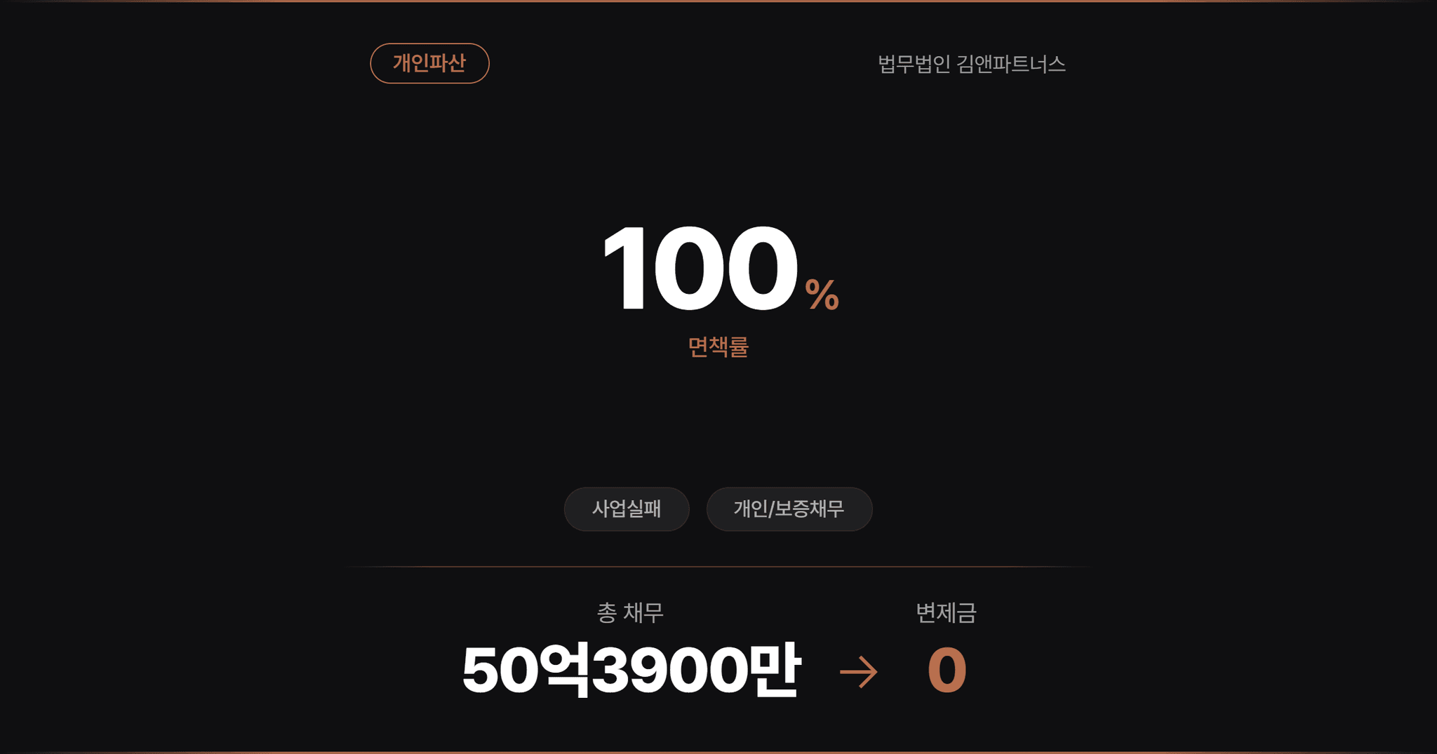 울산지방법원 개인파산·법인파산 동시신청, 사해행위 취소 소송까지 극복하고 면책결정