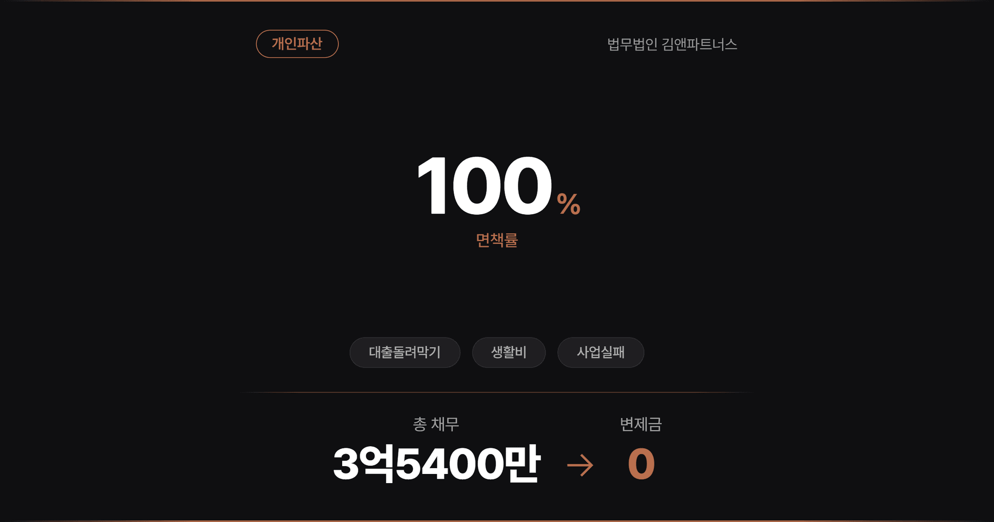 수원회생법원 정육점 폐업 후 개인회생 폐지, 개인파산으로 2개월 만에 면책 결정