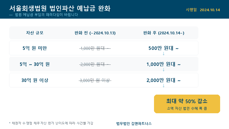 2024년 10월 서울회생법원 법인파산 예납금 완화 전후 비교표 - 법무법인 김앤파트너스