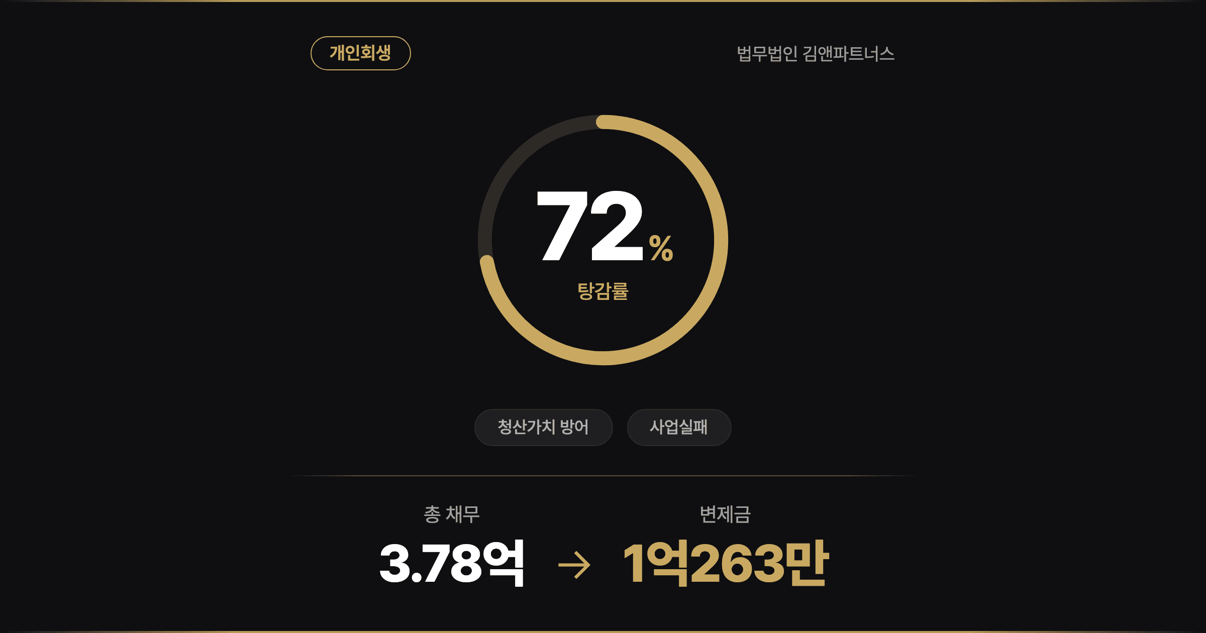 [72% 탕감] 연매출 100억 통신대리점 사장의 추락, 집값 1억 차이로 지킨 개인회생