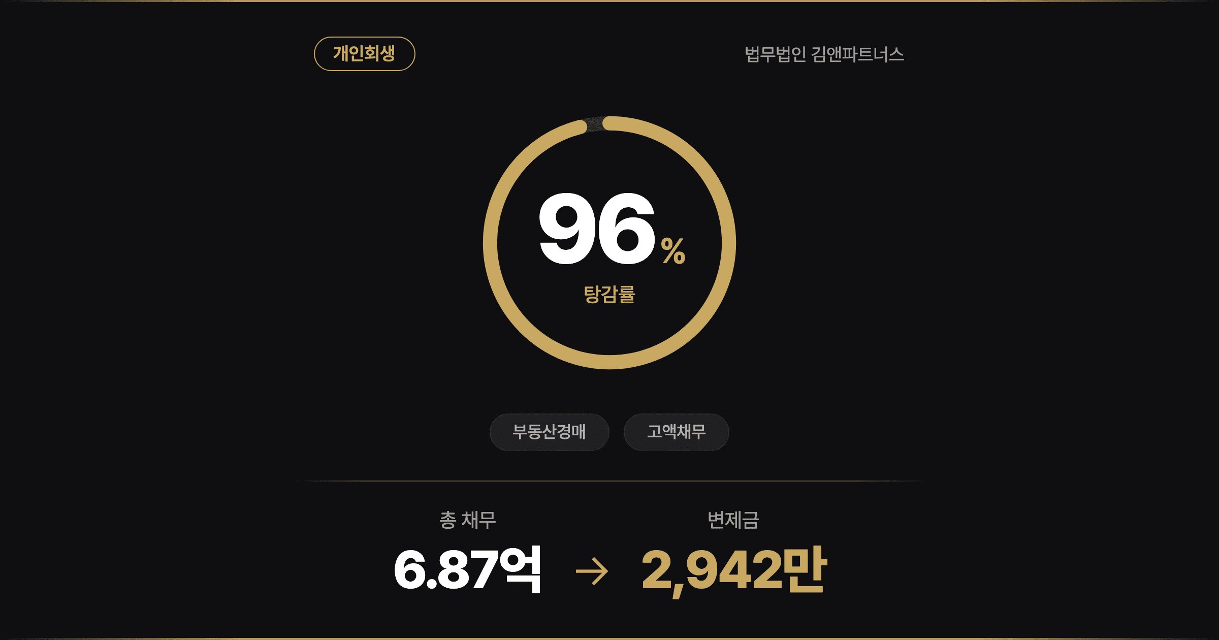 [96% 탕감] 부동산 2채 경매로 날린 30대 공인중개사, 6.9억 빚 털고 다시 선 개인회생
