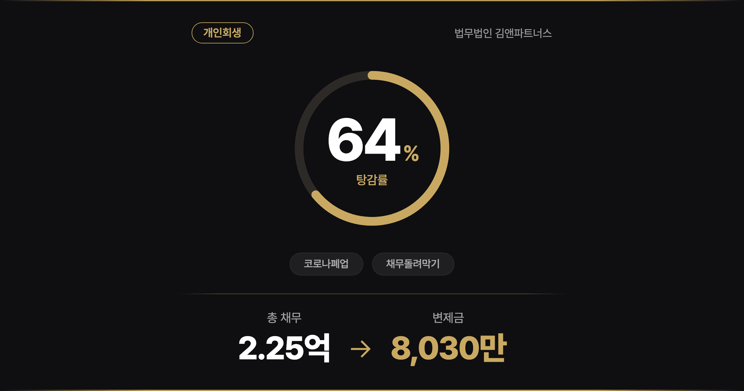 [64% 탕감] 13세부터 가장이던 그녀, 코로나 카페 폐업 딛고 일어선 개인회생