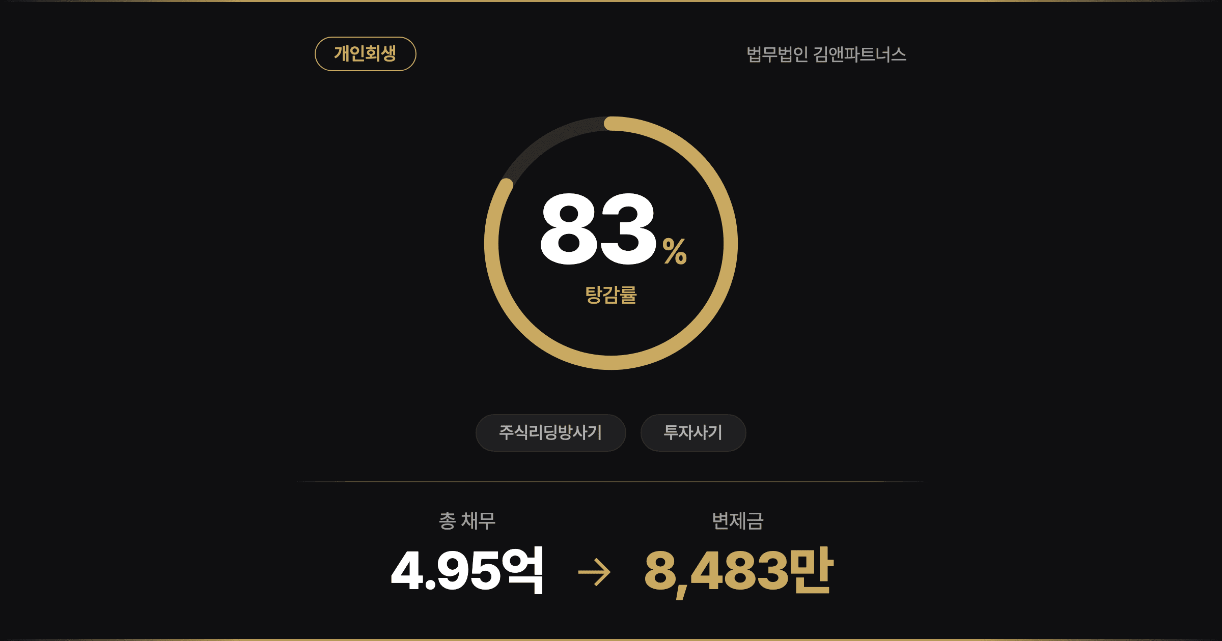 [83% 탕감] 틱톡 광고에 속아 5억 날린 60대 건설사 임원, 리딩방 사기 빚 36개월 개인회생