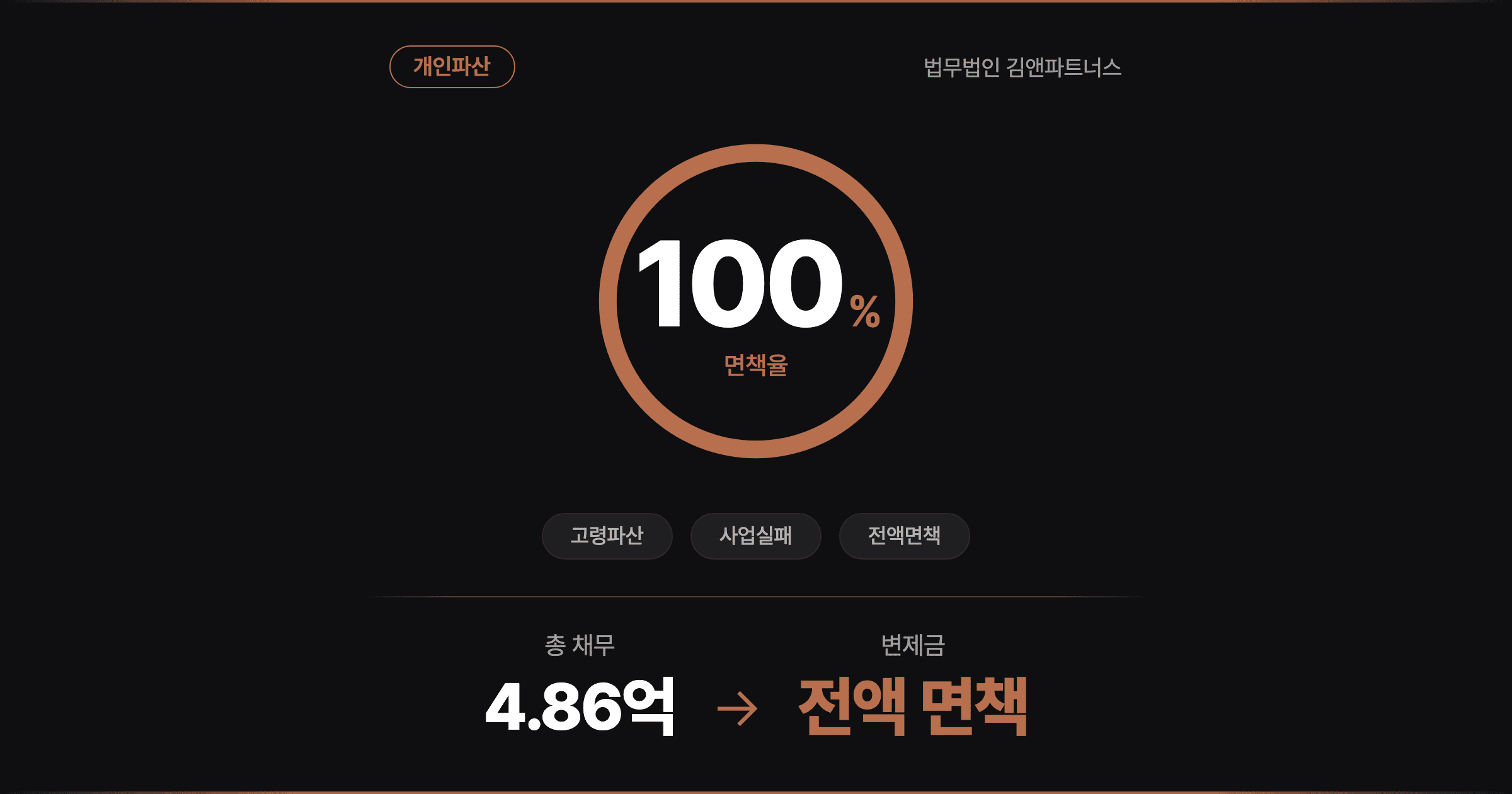 [4.8억 전액면책] IMF에 쓰러진 건설사, 20여 년 추심에 시달린 66세 가장이 다시 선 개인파산