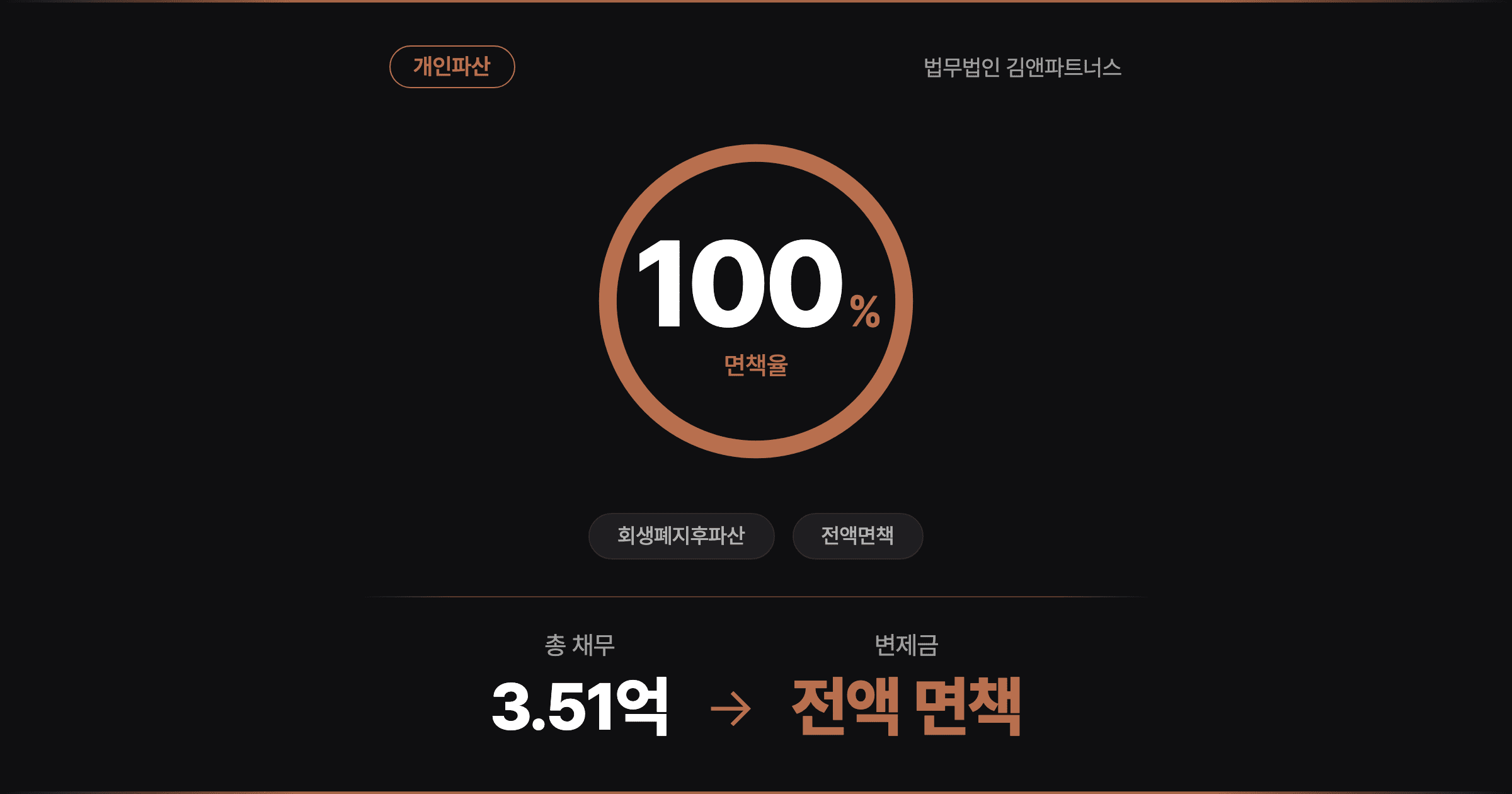 [3.5억 전액면책] 회생도 못 버틴 코로나 폐업, 통풍·심장병에 무너진 정육 사장님의 개인파산