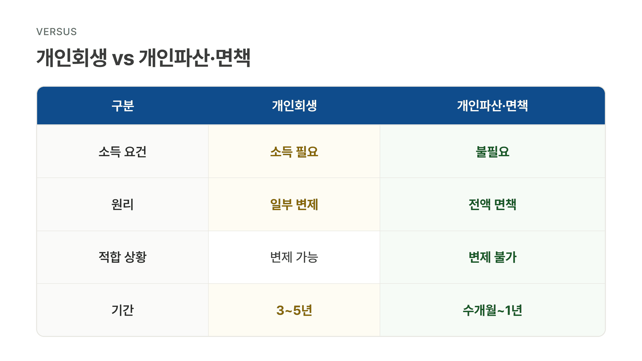 개인회생과 개인파산·면책 비교표 - 소득 요건, 원리, 기간 차이