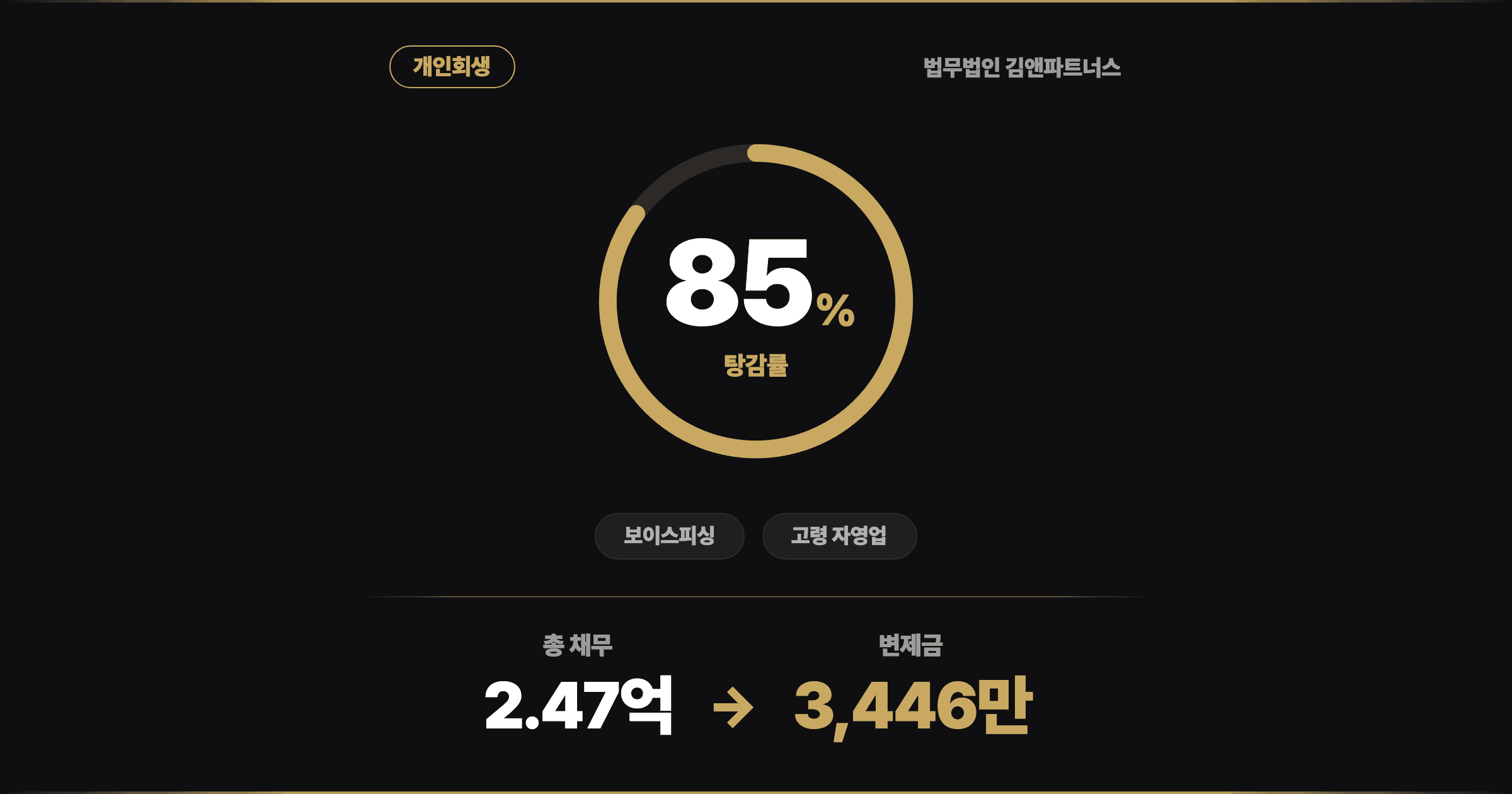 [85% 탕감] 보이스피싱에 노후를 빼앗긴 68세 1인 미용실 사장님의 개인회생