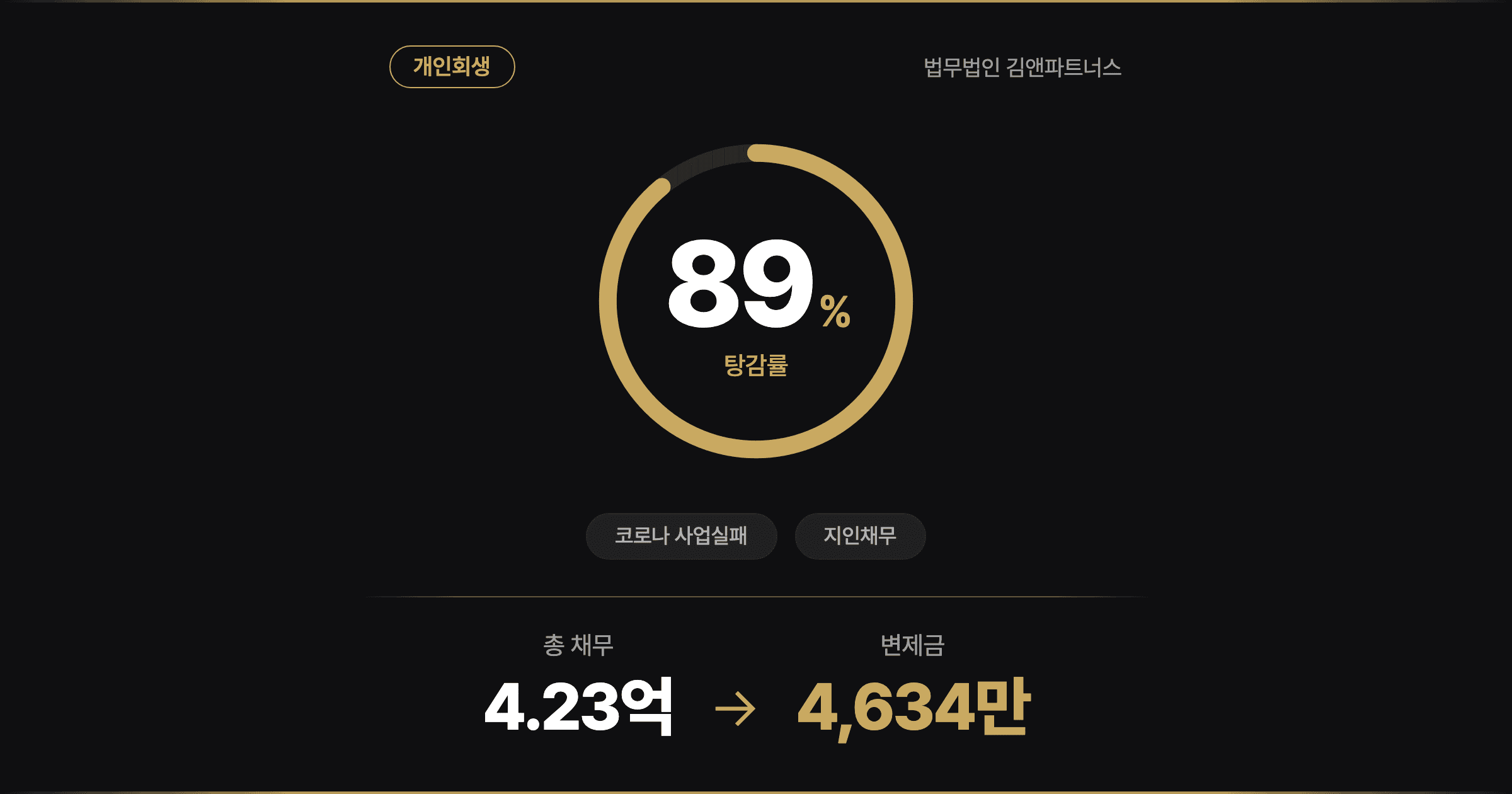 [89% 탕감] IMF로 시작해 코로나로 무너진 가장, 4억 빚 안고 다시 선 개인회생