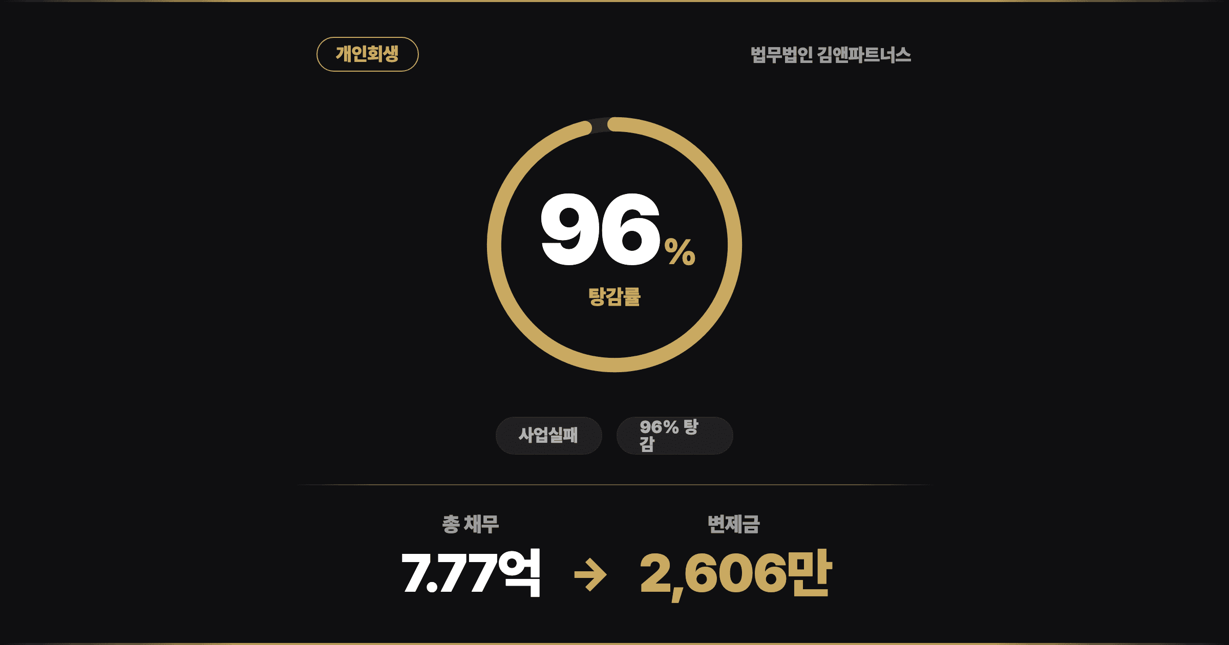 [96% 탕감] 사업 접고 병치레까지, 7억7천 빚 짊어진 60세 근로자의 개인회생