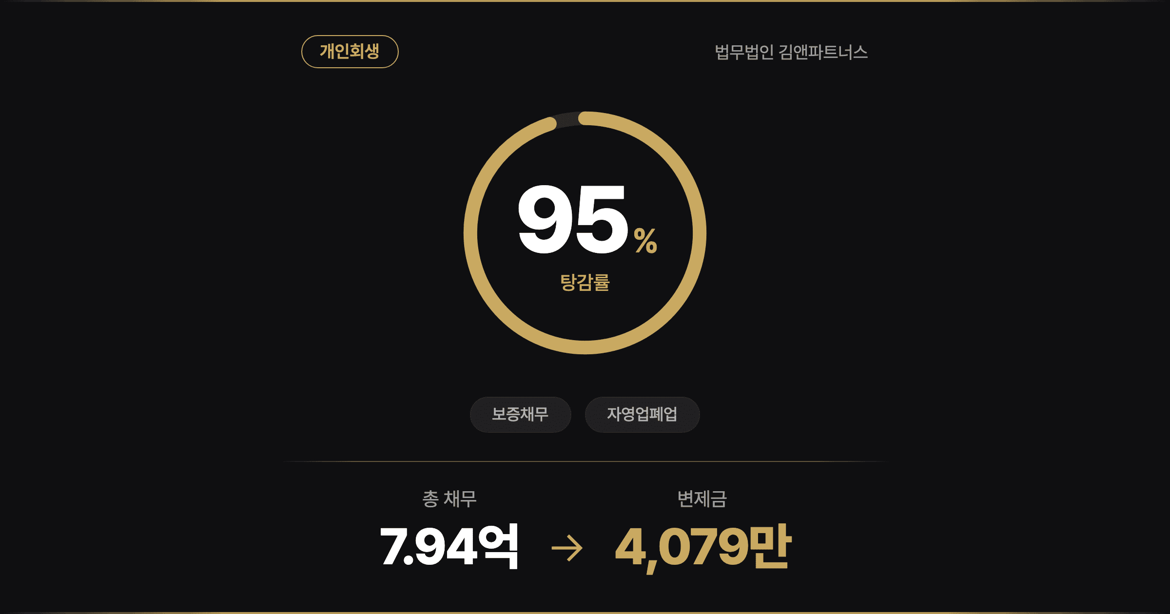 [95% 탕감] 창업·족발집·4억 연대보증까지, 세 번 무너지고 다시 선 사장님의 개인회생