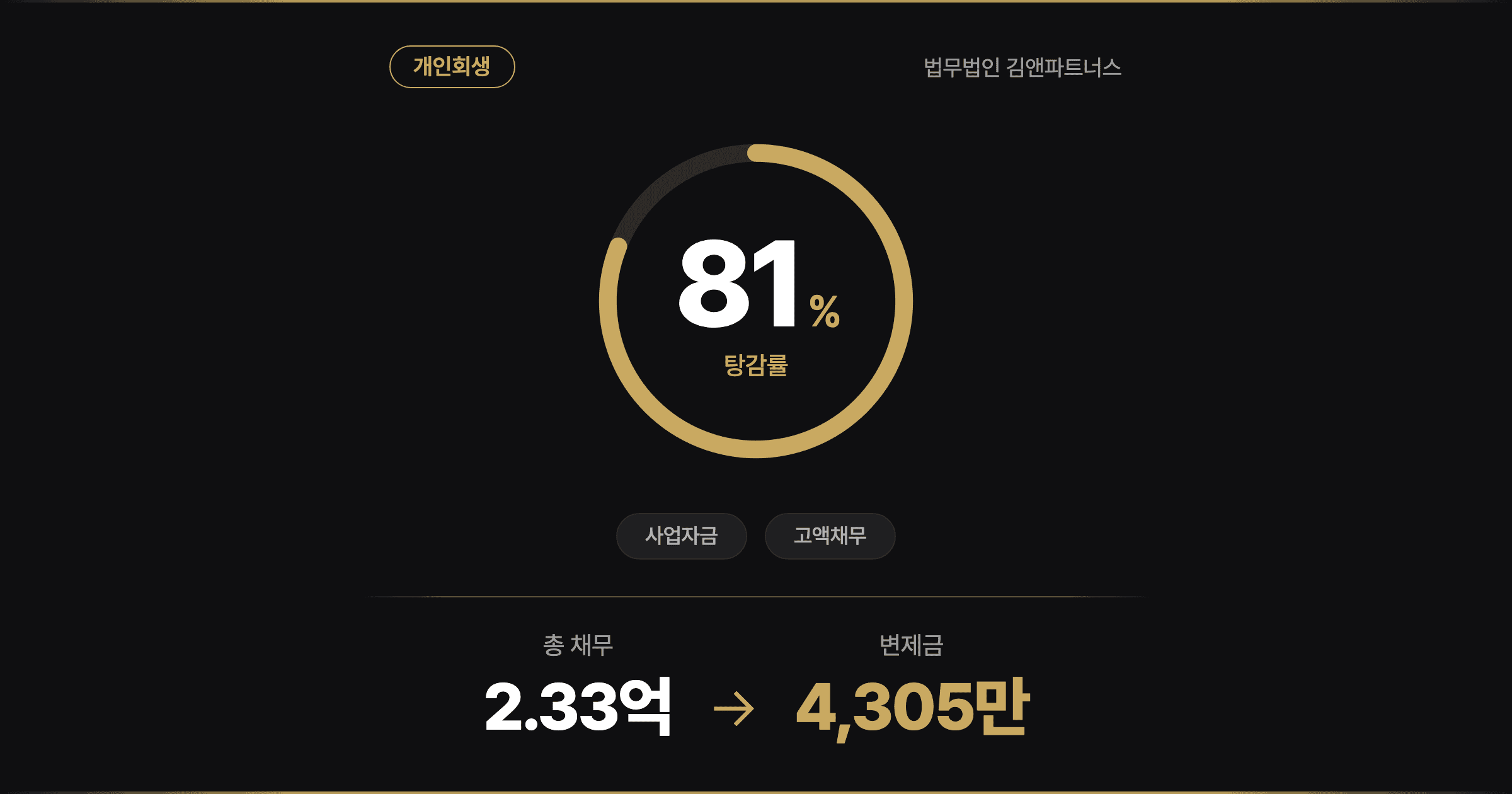 [81% 탕감] 쌍둥이 아빠가 지킨 공장, 2.3억 사업빚 벗어난 개인회생
