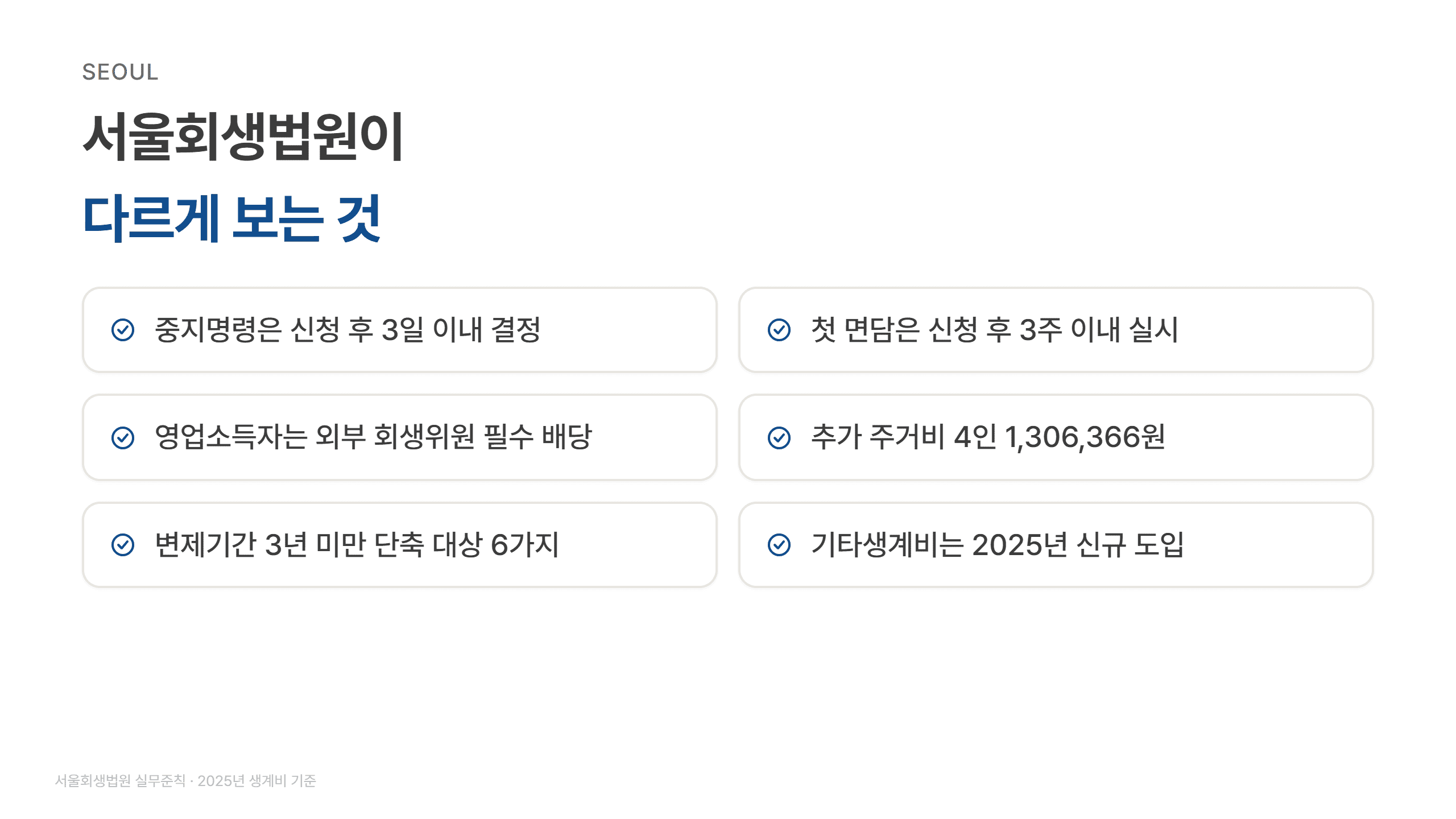 서울회생법원이 다르게 보는 것 여섯 가지 — 중지명령 신청 후 3일 이내 결정, 첫 면담 신청 후 3주 이내 실시, 영업소득자는 외부 회생위원 필수 배당, 추가 주거비 4인 1,306,366원, 변제기간 3년 미만 단축 대상 6가지, 기타생계비는 2025년 신규 도입