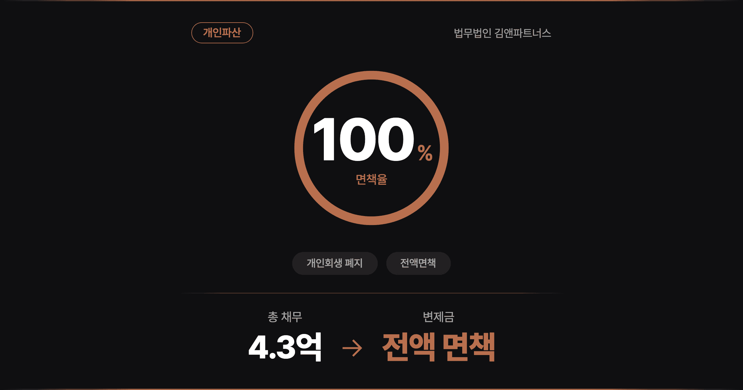 [전액 면책] 다섯 아이 아빠가 개인회생 두 번 무너진 끝에 되찾은 4억 3천 개인파산