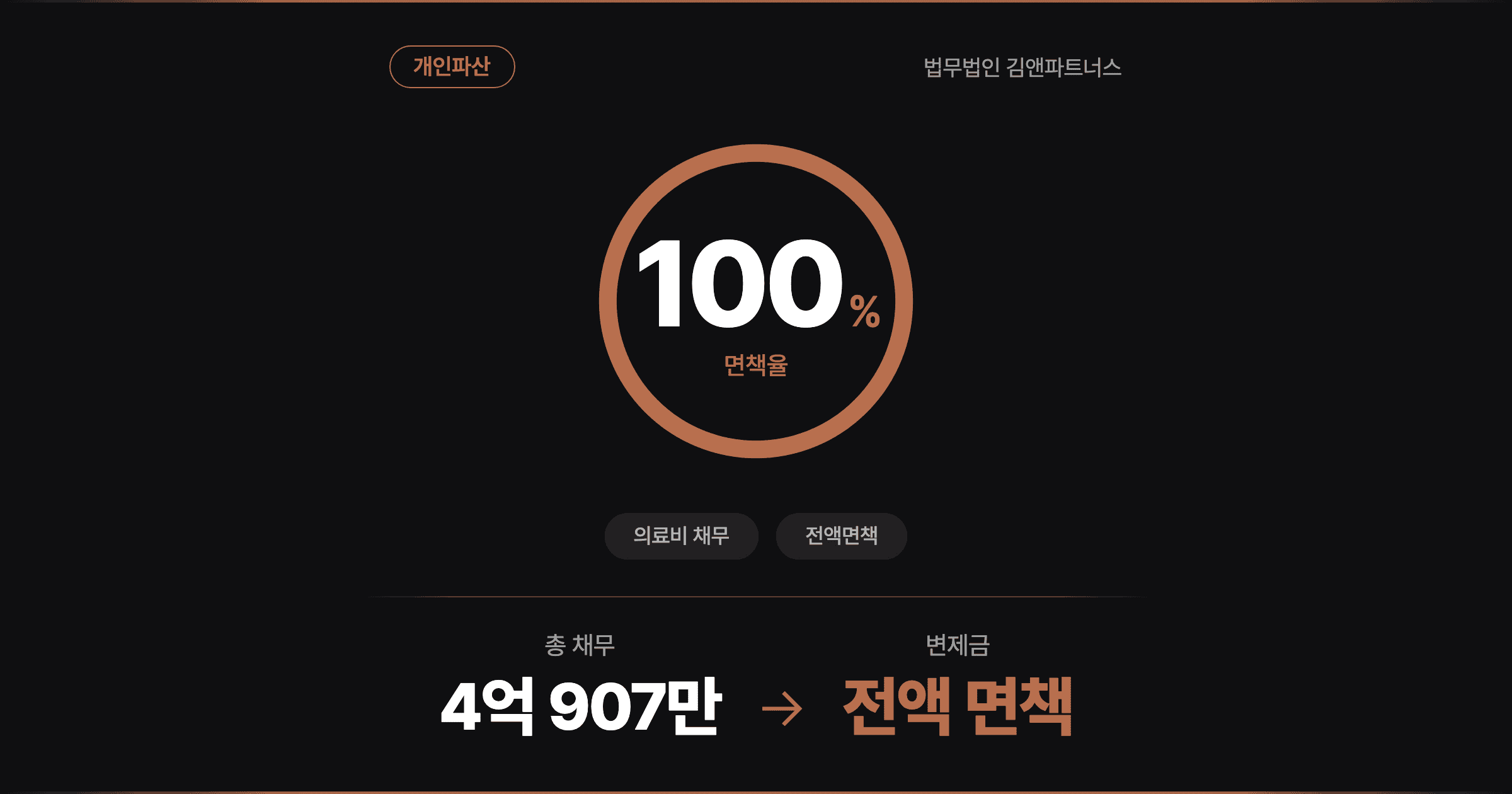 [전액 면책] 10년 투석에 이식 거부반응까지, 병원비로 쌓인 4억 원 개인파산