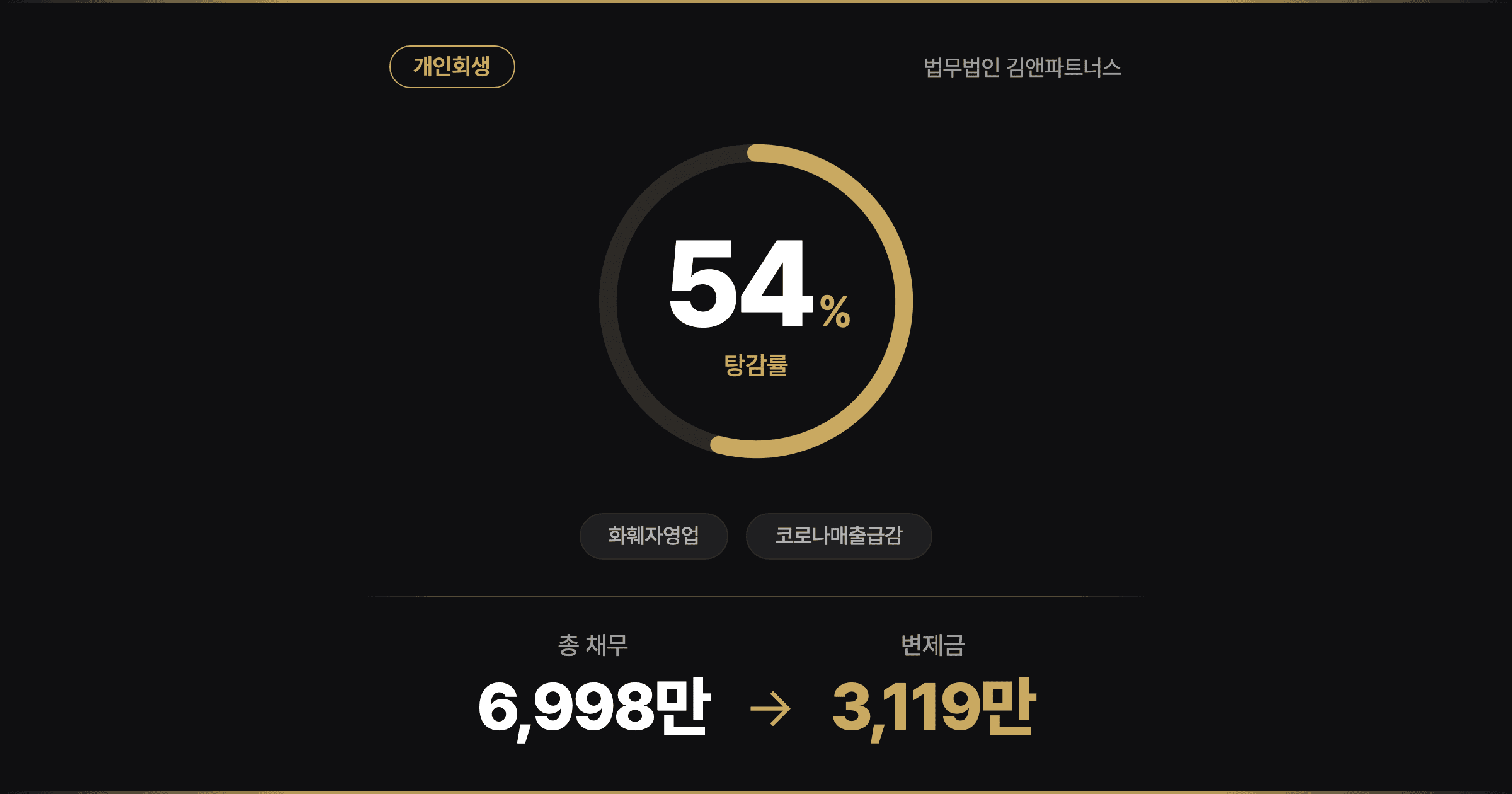 [54% 탕감] 23년 꽃집 사장님, 저가 꽃배달에 무너졌지만 딸 미대 꿈은 지켰다
