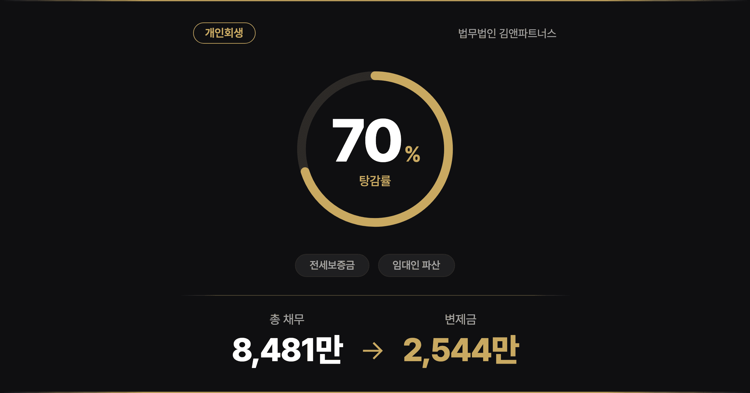 [70% 탕감] 전세보증금 1억 통째로 날린 사회초년생, 다시 출발선에 선 개인회생